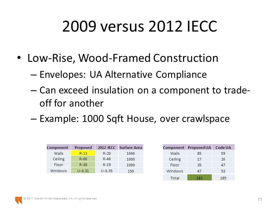 2009 versus 2012 IECC Low-Rise, Wood-Framed Construction – Envelopes: UA Alternative Compliance – Can exceed insulation on a component to trade- off for another – Example: 1000 Sqft House, over crawlspace 11 © 2011 Steven Winter Associates, Inc.