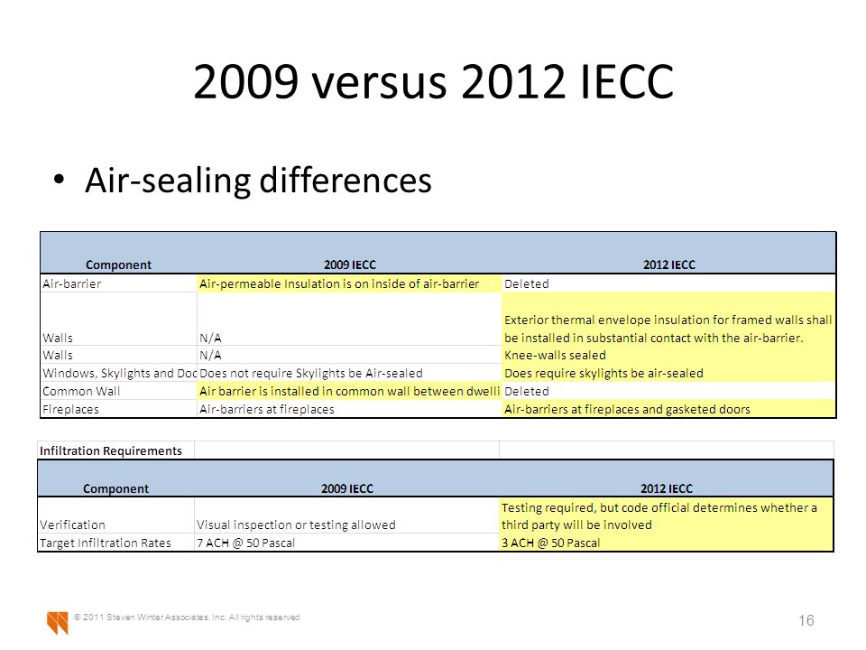 2009 versus 2012 IECC Air-sealing differences 16 © 2011 Steven Winter Associates, Inc.