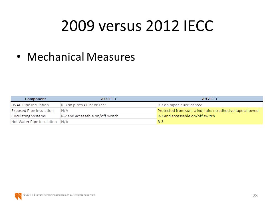 2009 versus 2012 IECC Mechanical Measures 23 © 2011 Steven Winter Associates, Inc.