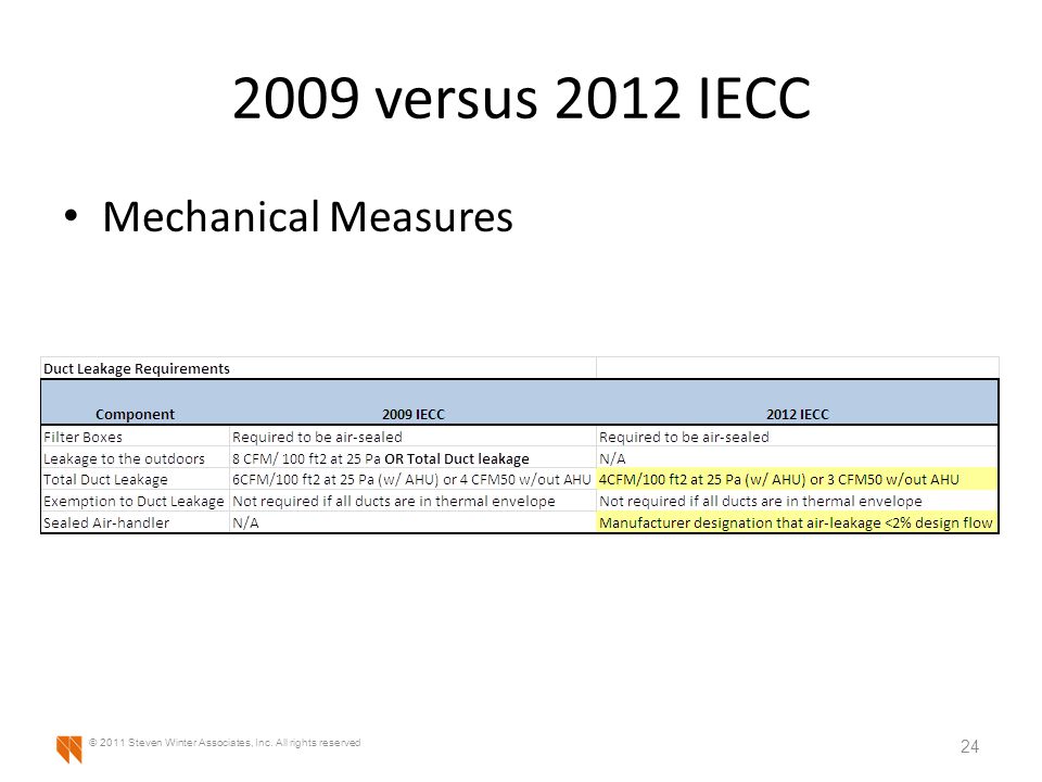 2009 versus 2012 IECC Mechanical Measures 24 © 2011 Steven Winter Associates, Inc.