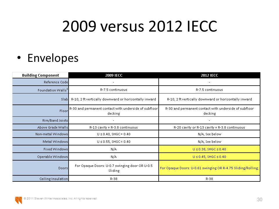 2009 versus 2012 IECC Envelopes 30 © 2011 Steven Winter Associates, Inc. All rights reserved