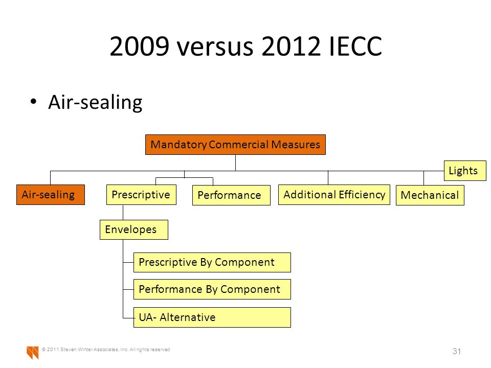 2009 versus 2012 IECC Air-sealing 31 © 2011 Steven Winter Associates, Inc.