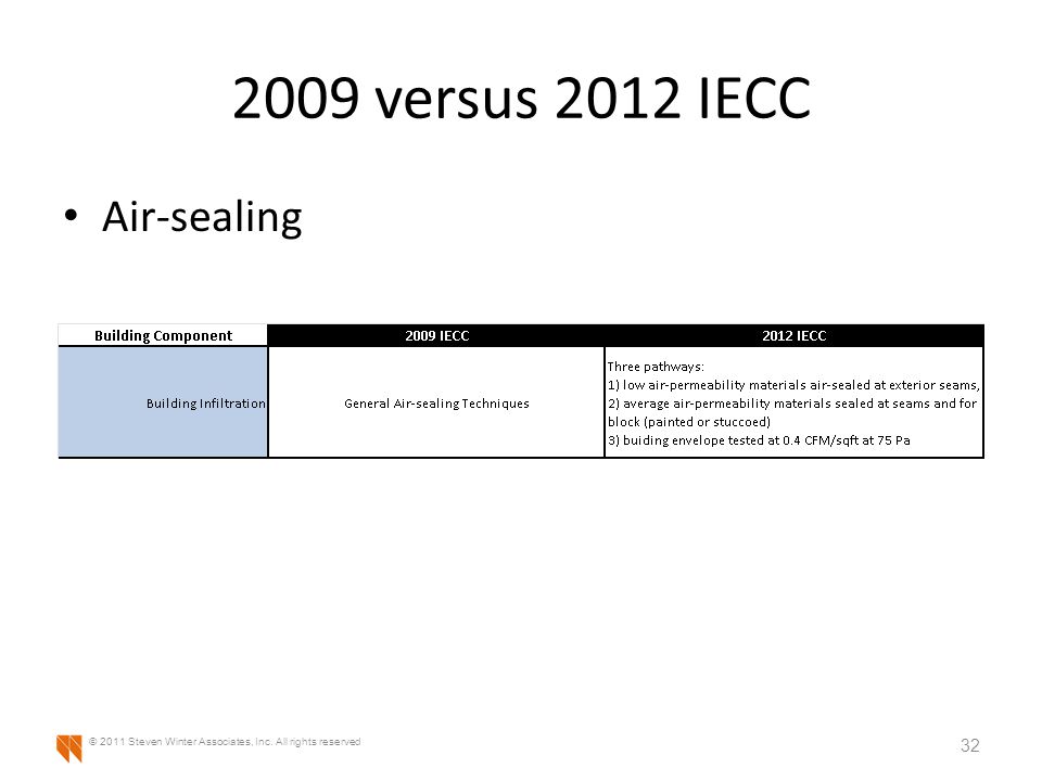 2009 versus 2012 IECC Air-sealing 32 © 2011 Steven Winter Associates, Inc. All rights reserved