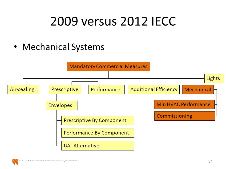 2009 versus 2012 IECC Mechanical Systems 34 © 2011 Steven Winter Associates, Inc.