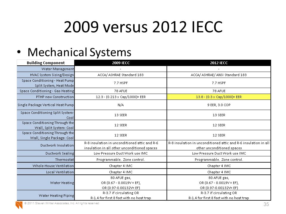 2009 versus 2012 IECC Mechanical Systems 35 © 2011 Steven Winter Associates, Inc.