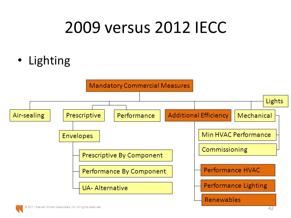2009 versus 2012 IECC Lighting 42 © 2011 Steven Winter Associates, Inc.