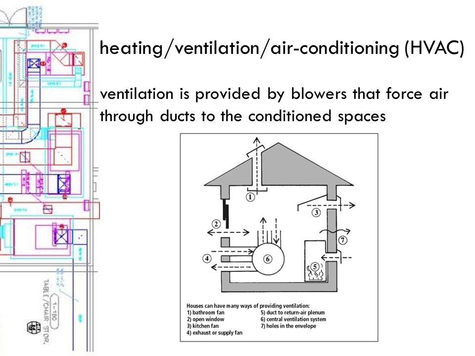 heating/ventilation/air-conditioning (HVAC) ventilation is provided by blowers that force air through ducts to the conditioned spaces