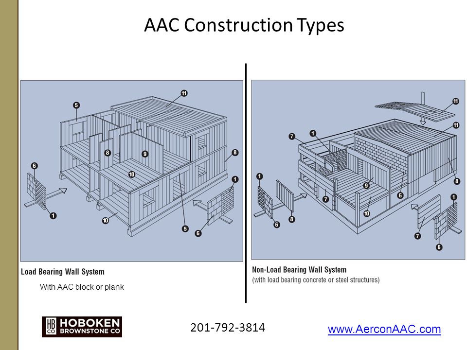 AAC Construction Types With AAC block or plank