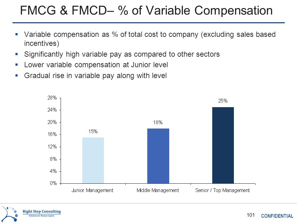 CONFIDENTIAL 101 FMCG & FMCD– % of Variable Compensation  Variable compensation as % of total cost to company (excluding sales based incentives)  Significantly high variable pay as compared to other sectors  Lower variable compensation at Junior level  Gradual rise in variable pay along with level