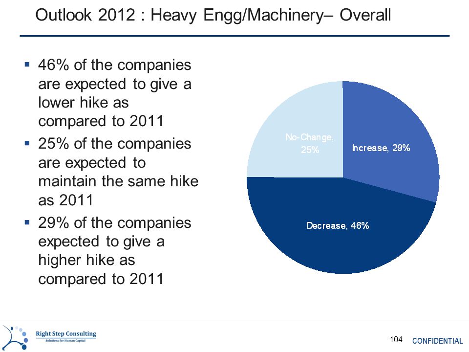 CONFIDENTIAL 104 Outlook 2012 : Heavy Engg/Machinery– Overall  46% of the companies are expected to give a lower hike as compared to 2011  25% of the companies are expected to maintain the same hike as 2011  29% of the companies expected to give a higher hike as compared to 2011