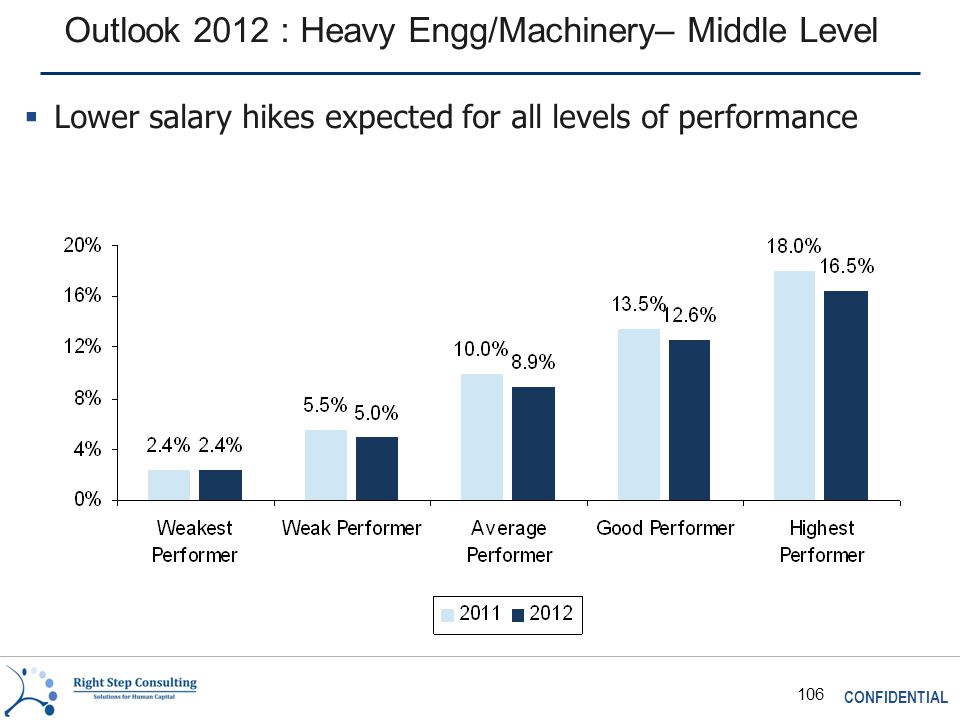 CONFIDENTIAL 106 Outlook 2012 : Heavy Engg/Machinery– Middle Level  Lower salary hikes expected for all levels of performance