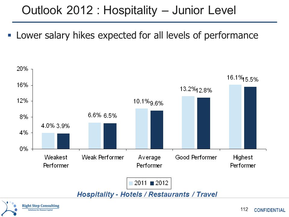 CONFIDENTIAL 112 Outlook 2012 : Hospitality – Junior Level Hospitality - Hotels / Restaurants / Travel  Lower salary hikes expected for all levels of performance