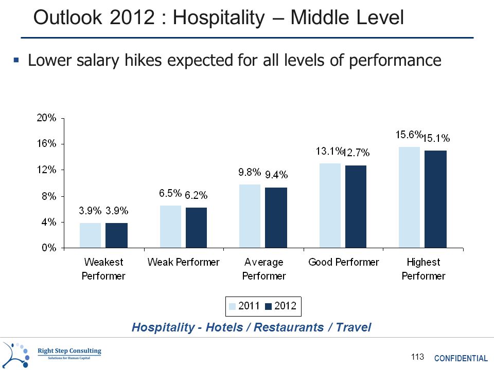CONFIDENTIAL 113 Outlook 2012 : Hospitality – Middle Level Hospitality - Hotels / Restaurants / Travel  Lower salary hikes expected for all levels of performance