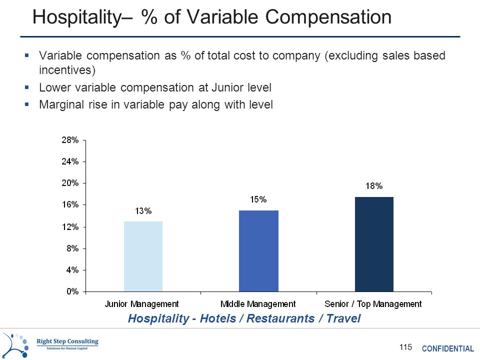 CONFIDENTIAL 115 Hospitality– % of Variable Compensation  Variable compensation as % of total cost to company (excluding sales based incentives)  Lower variable compensation at Junior level  Marginal rise in variable pay along with level Hospitality - Hotels / Restaurants / Travel