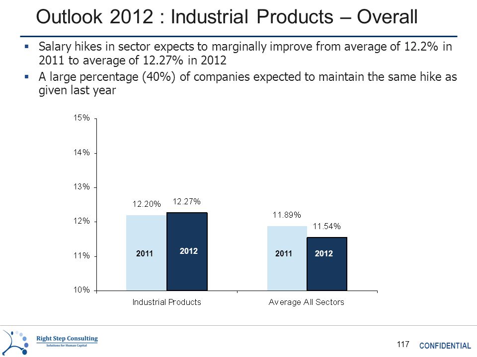CONFIDENTIAL 117 Outlook 2012 : Industrial Products – Overall  Salary hikes in sector expects to marginally improve from average of 12.2% in 2011 to average of 12.27% in 2012  A large percentage (40%) of companies expected to maintain the same hike as given last year