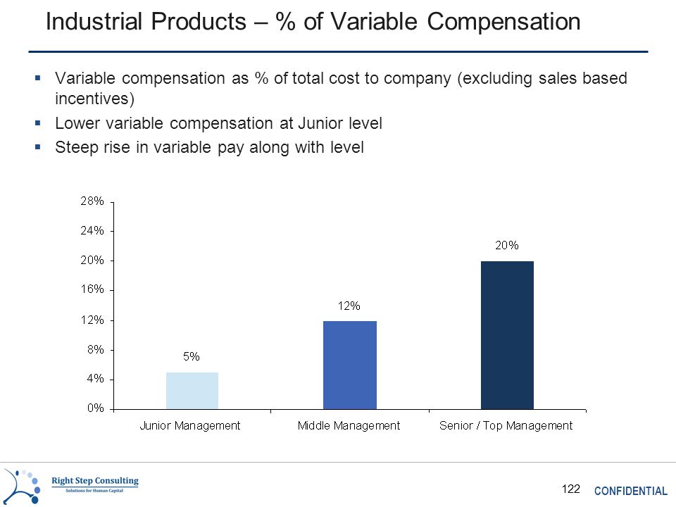 CONFIDENTIAL 122 Industrial Products – % of Variable Compensation  Variable compensation as % of total cost to company (excluding sales based incentives)  Lower variable compensation at Junior level  Steep rise in variable pay along with level