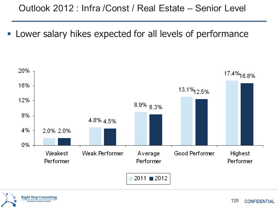 CONFIDENTIAL 128 Outlook 2012 : Infra /Const / Real Estate – Senior Level  Lower salary hikes expected for all levels of performance