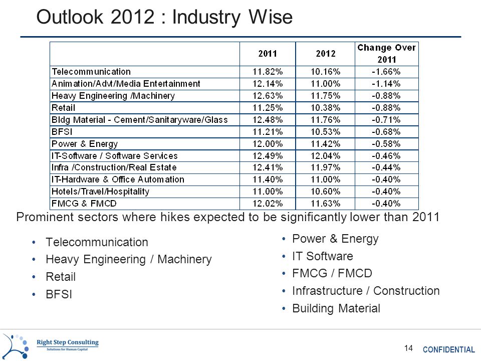 CONFIDENTIAL 14 Outlook 2012 : Industry Wise Prominent sectors where hikes expected to be significantly lower than 2011 Telecommunication Heavy Engineering / Machinery Retail BFSI Power & Energy IT Software FMCG / FMCD Infrastructure / Construction Building Material