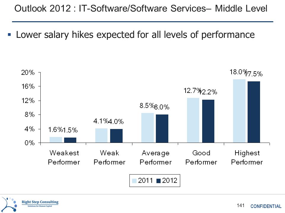 CONFIDENTIAL 141 Outlook 2012 : IT-Software/Software Services– Middle Level  Lower salary hikes expected for all levels of performance
