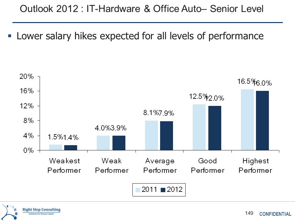 CONFIDENTIAL 149 Outlook 2012 : IT-Hardware & Office Auto– Senior Level  Lower salary hikes expected for all levels of performance