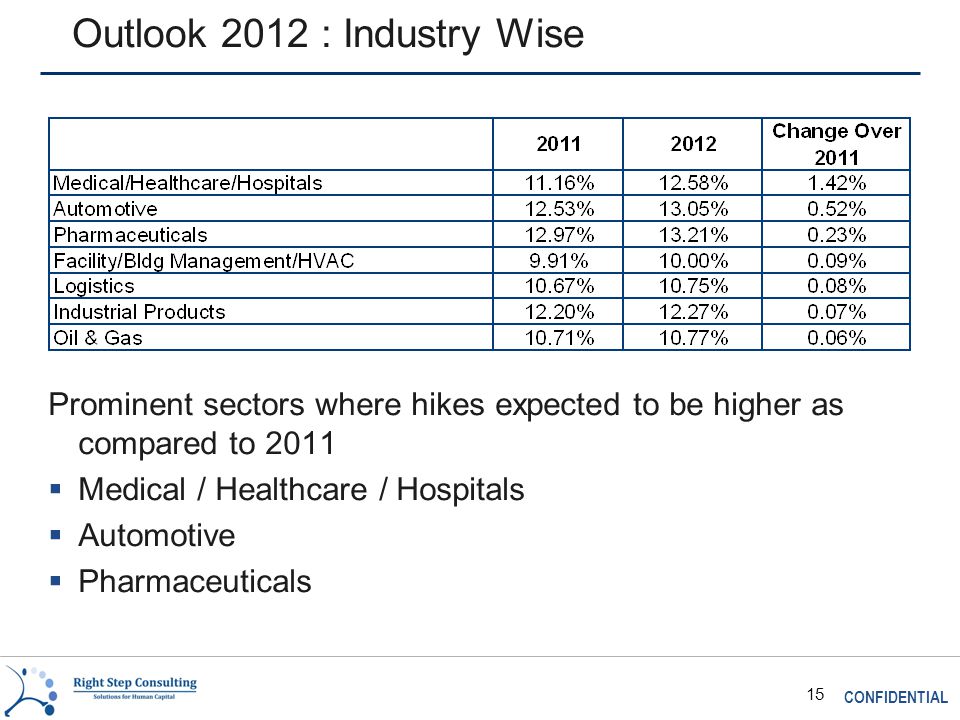 CONFIDENTIAL 15 Outlook 2012 : Industry Wise Prominent sectors where hikes expected to be higher as compared to 2011  Medical / Healthcare / Hospitals  Automotive  Pharmaceuticals
