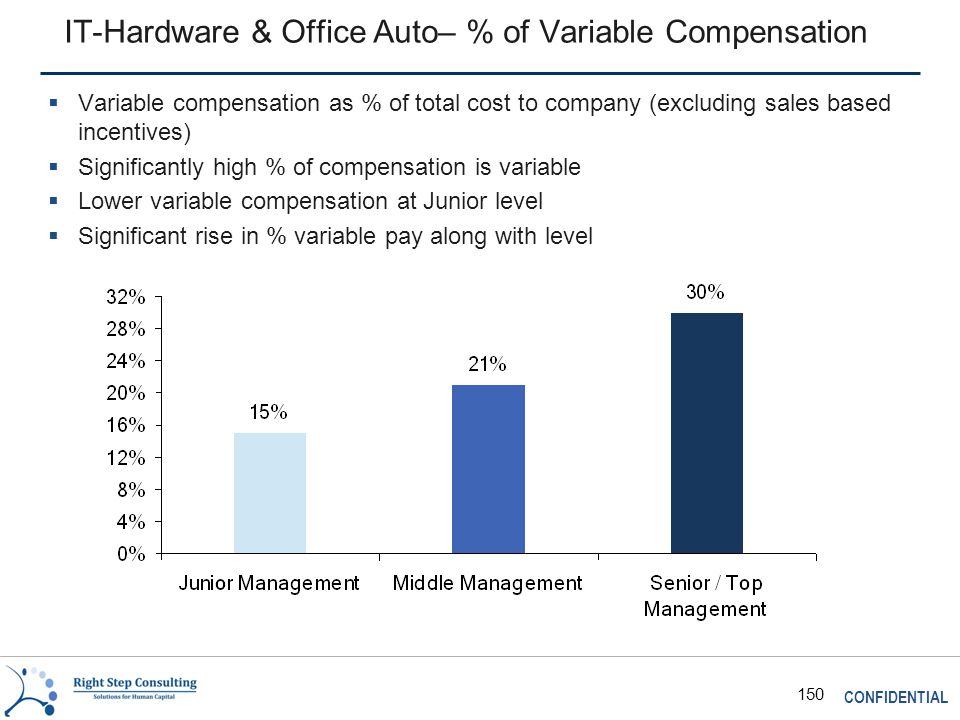CONFIDENTIAL 150 IT-Hardware & Office Auto– % of Variable Compensation  Variable compensation as % of total cost to company (excluding sales based incentives)  Significantly high % of compensation is variable  Lower variable compensation at Junior level  Significant rise in % variable pay along with level