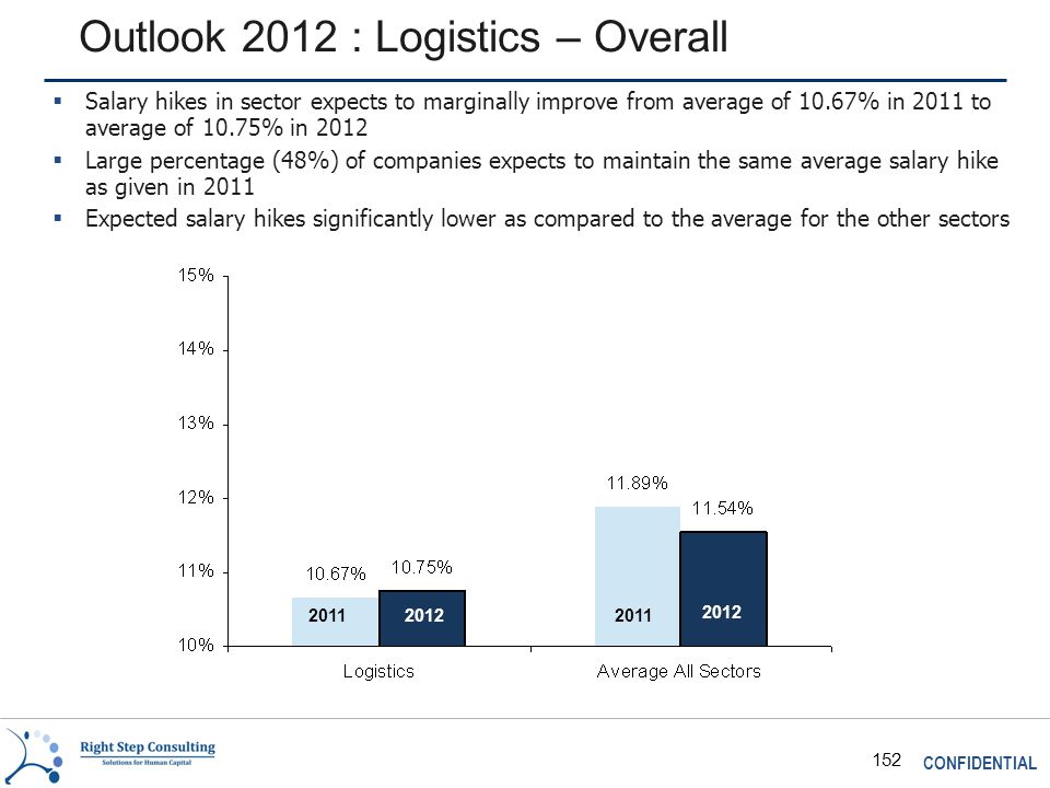 CONFIDENTIAL 152 Outlook 2012 : Logistics – Overall  Salary hikes in sector expects to marginally improve from average of 10.67% in 2011 to average of 10.75% in 2012  Large percentage (48%) of companies expects to maintain the same average salary hike as given in 2011  Expected salary hikes significantly lower as compared to the average for the other sectors