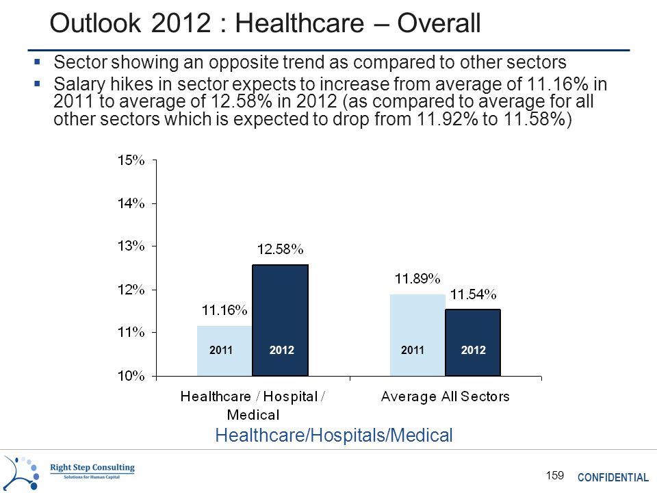 CONFIDENTIAL 159 Outlook 2012 : Healthcare – Overall Healthcare/Hospitals/Medical  Sector showing an opposite trend as compared to other sectors  Salary hikes in sector expects to increase from average of 11.16% in 2011 to average of 12.58% in 2012 (as compared to average for all other sectors which is expected to drop from 11.92% to 11.58%)
