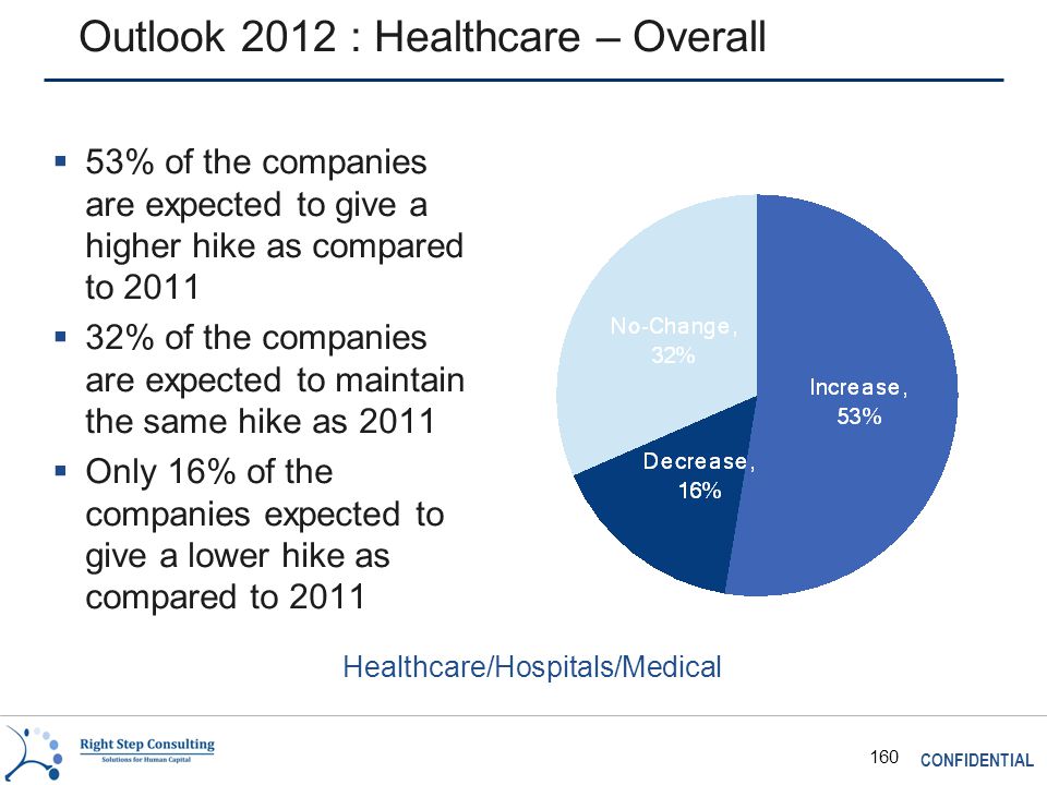 CONFIDENTIAL 160 Outlook 2012 : Healthcare – Overall  53% of the companies are expected to give a higher hike as compared to 2011  32% of the companies are expected to maintain the same hike as 2011  Only 16% of the companies expected to give a lower hike as compared to 2011 Healthcare/Hospitals/Medical