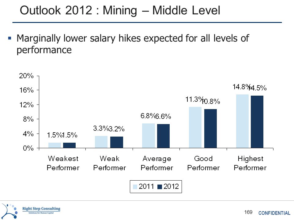 CONFIDENTIAL 169 Outlook 2012 : Mining – Middle Level  Marginally lower salary hikes expected for all levels of performance