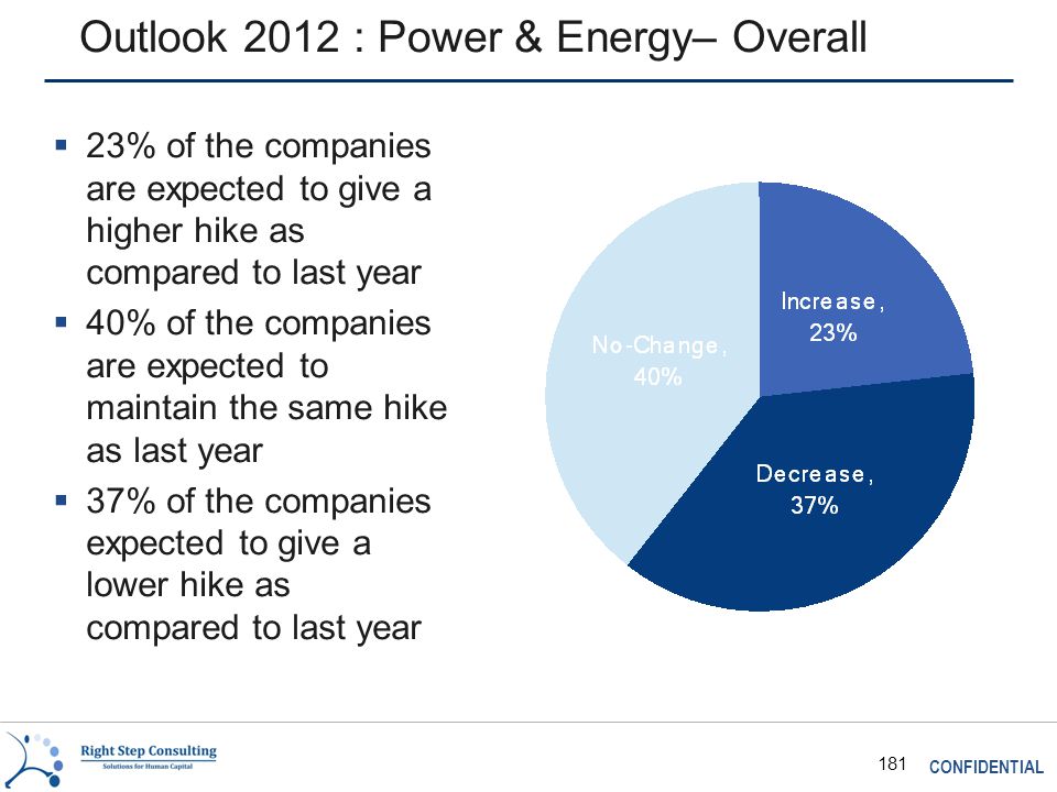 CONFIDENTIAL 181 Outlook 2012 : Power & Energy– Overall  23% of the companies are expected to give a higher hike as compared to last year  40% of the companies are expected to maintain the same hike as last year  37% of the companies expected to give a lower hike as compared to last year