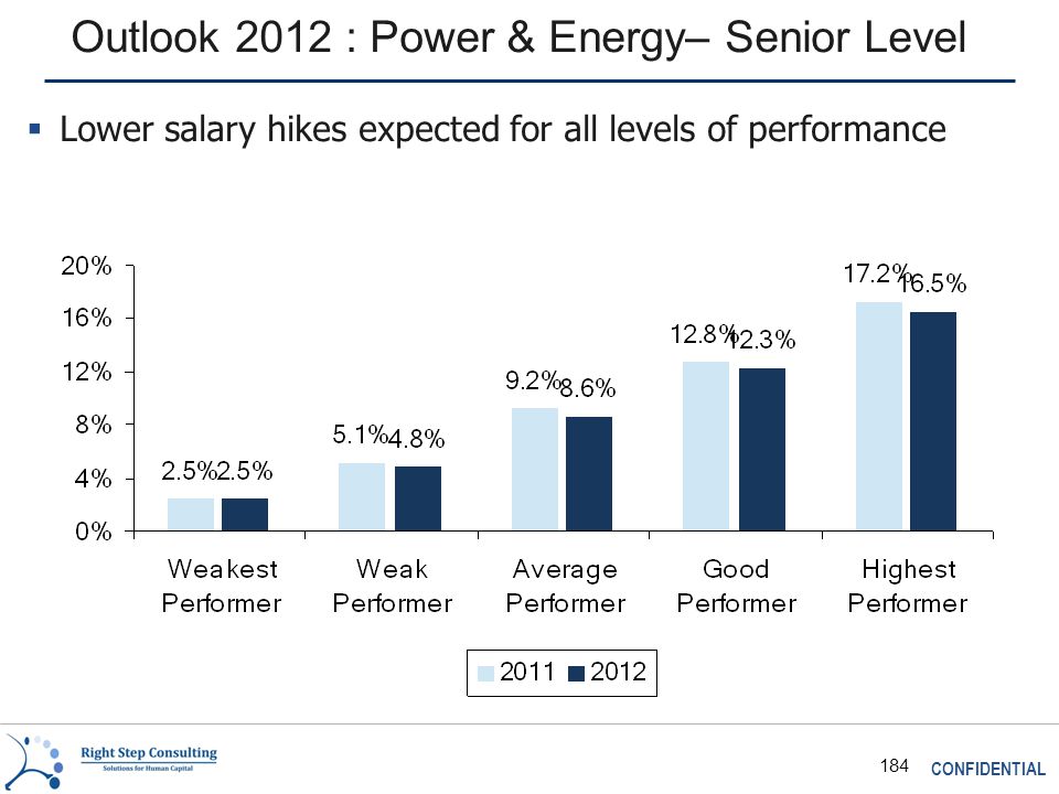 CONFIDENTIAL 184 Outlook 2012 : Power & Energy– Senior Level  Lower salary hikes expected for all levels of performance