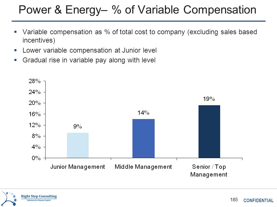 CONFIDENTIAL 185 Power & Energy– % of Variable Compensation  Variable compensation as % of total cost to company (excluding sales based incentives)  Lower variable compensation at Junior level  Gradual rise in variable pay along with level