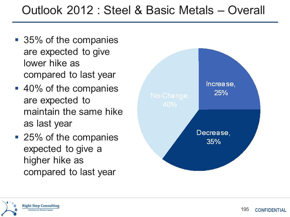 CONFIDENTIAL 195 Outlook 2012 : Steel & Basic Metals – Overall  35% of the companies are expected to give lower hike as compared to last year  40% of the companies are expected to maintain the same hike as last year  25% of the companies expected to give a higher hike as compared to last year