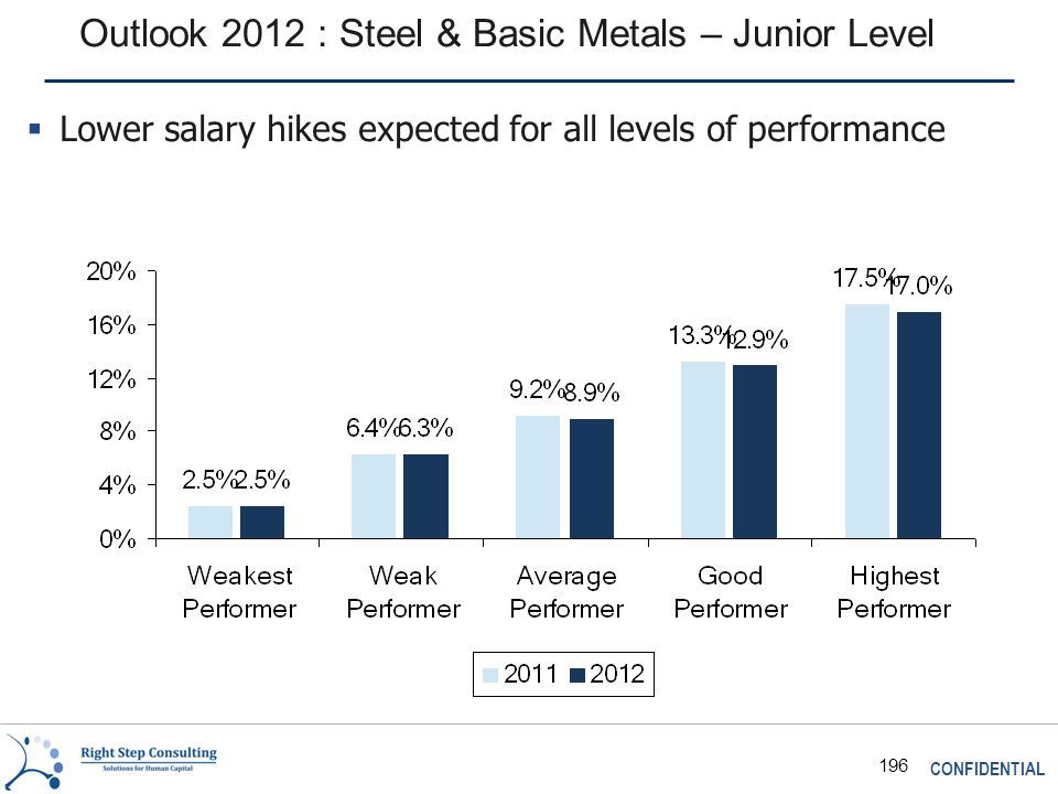 CONFIDENTIAL 196 Outlook 2012 : Steel & Basic Metals – Junior Level  Lower salary hikes expected for all levels of performance