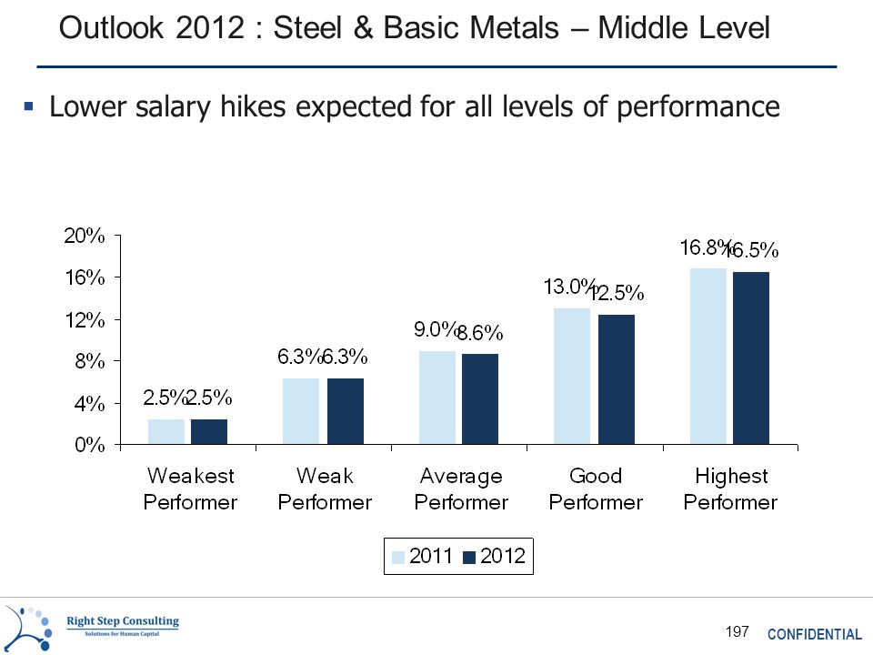 CONFIDENTIAL 197 Outlook 2012 : Steel & Basic Metals – Middle Level  Lower salary hikes expected for all levels of performance