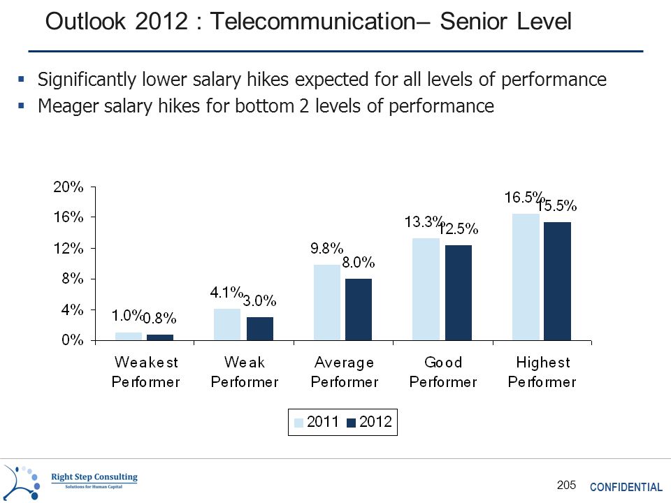 CONFIDENTIAL 205 Outlook 2012 : Telecommunication– Senior Level  Significantly lower salary hikes expected for all levels of performance  Meager salary hikes for bottom 2 levels of performance