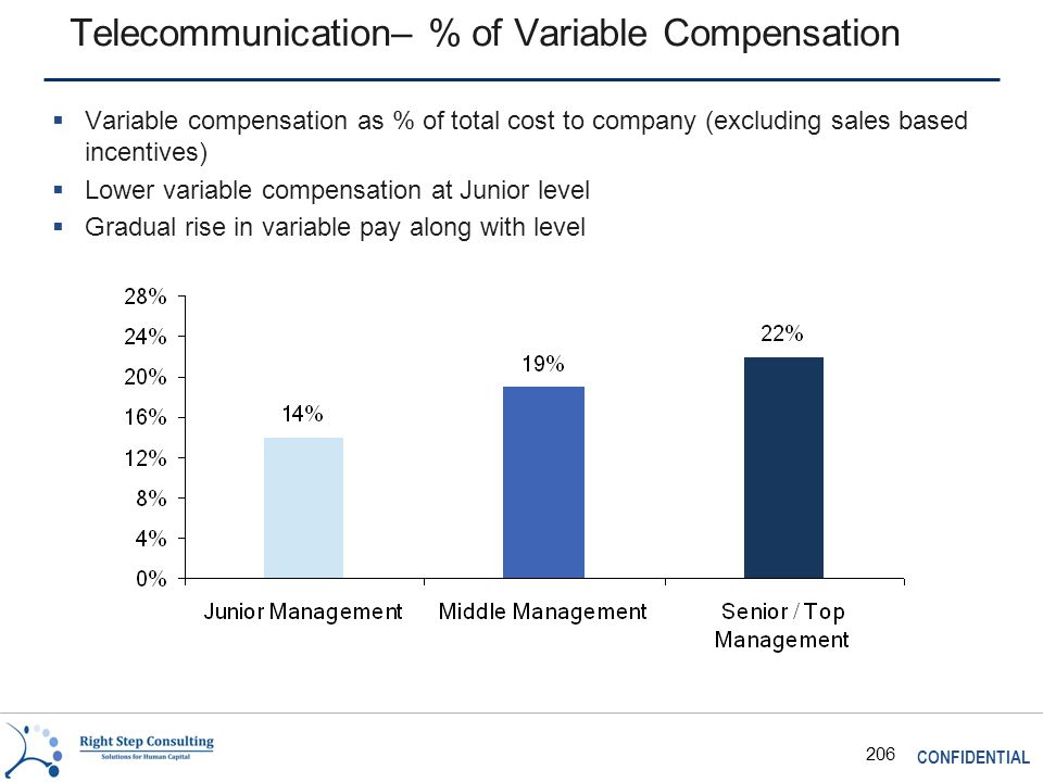 CONFIDENTIAL 206 Telecommunication– % of Variable Compensation  Variable compensation as % of total cost to company (excluding sales based incentives)  Lower variable compensation at Junior level  Gradual rise in variable pay along with level