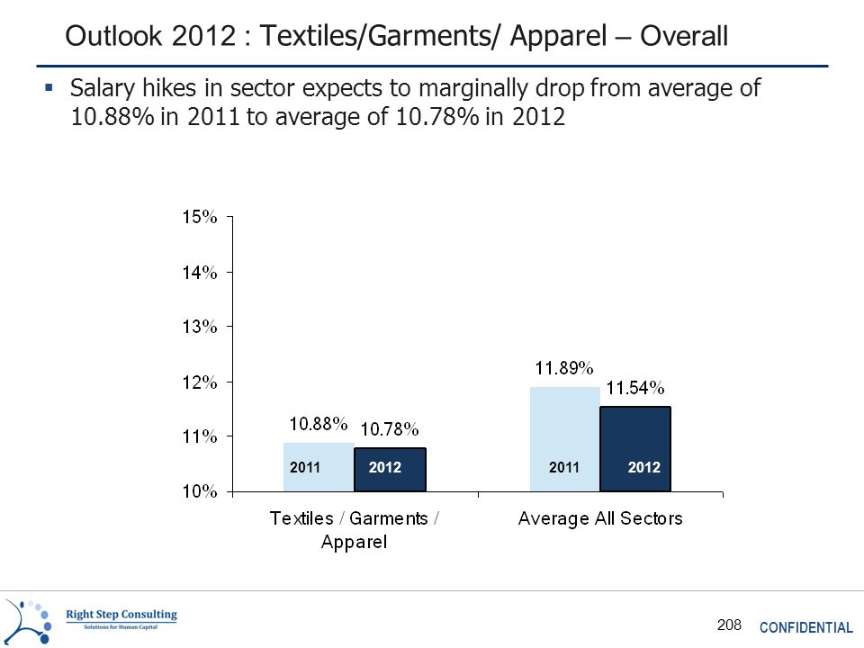CONFIDENTIAL 208 Outlook 2012 : Textiles/Garments/ Apparel – Overall  Salary hikes in sector expects to marginally drop from average of 10.88% in 2011 to average of 10.78% in 2012
