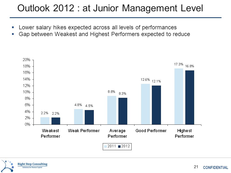 CONFIDENTIAL 21 Outlook 2012 : at Junior Management Level  Lower salary hikes expected across all levels of performances  Gap between Weakest and Highest Performers expected to reduce