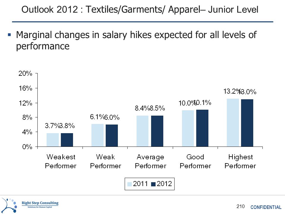 CONFIDENTIAL 210 Outlook 2012 : Textiles/Garments/ Apparel – Junior Level  Marginal changes in salary hikes expected for all levels of performance