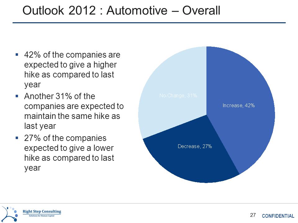 CONFIDENTIAL 27 Outlook 2012 : Automotive – Overall  42% of the companies are expected to give a higher hike as compared to last year  Another 31% of the companies are expected to maintain the same hike as last year  27% of the companies expected to give a lower hike as compared to last year