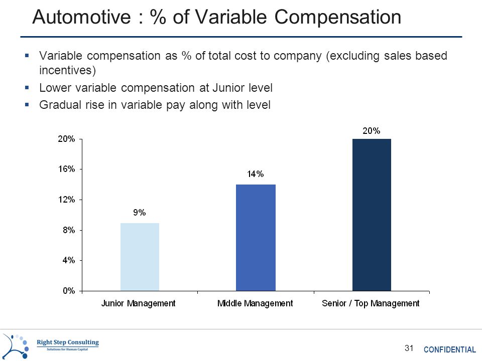 CONFIDENTIAL 31 Automotive : % of Variable Compensation  Variable compensation as % of total cost to company (excluding sales based incentives)  Lower variable compensation at Junior level  Gradual rise in variable pay along with level