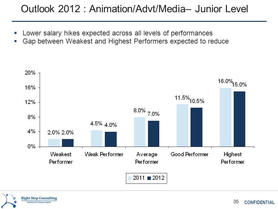 CONFIDENTIAL 35 Outlook 2012 : Animation/Advt/Media– Junior Level  Lower salary hikes expected across all levels of performances  Gap between Weakest and Highest Performers expected to reduce