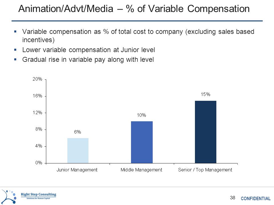 CONFIDENTIAL 38 Animation/Advt/Media – % of Variable Compensation  Variable compensation as % of total cost to company (excluding sales based incentives)  Lower variable compensation at Junior level  Gradual rise in variable pay along with level
