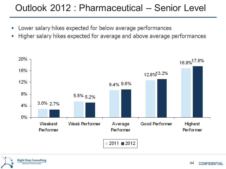 CONFIDENTIAL 44 Outlook 2012 : Pharmaceutical – Senior Level  Lower salary hikes expected for below average performances  Higher salary hikes expected for average and above average performances