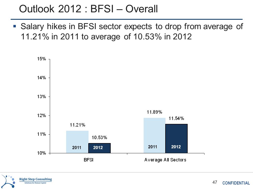CONFIDENTIAL 47 Outlook 2012 : BFSI – Overall  Salary hikes in BFSI sector expects to drop from average of 11.21% in 2011 to average of 10.53% in