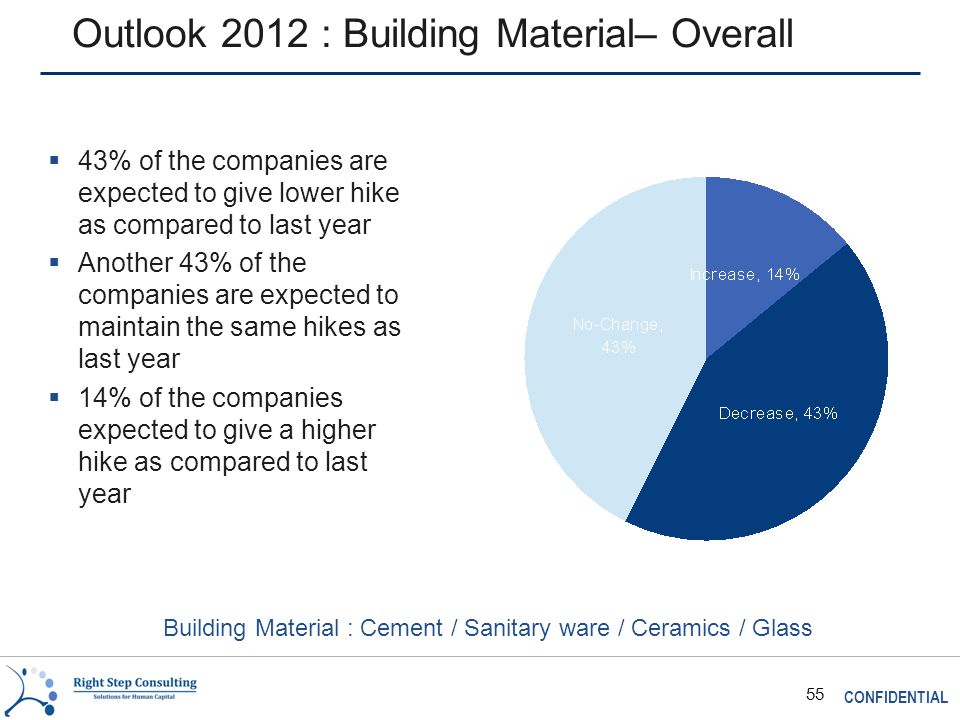 CONFIDENTIAL 55 Outlook 2012 : Building Material– Overall  43% of the companies are expected to give lower hike as compared to last year  Another 43% of the companies are expected to maintain the same hikes as last year  14% of the companies expected to give a higher hike as compared to last year Building Material : Cement / Sanitary ware / Ceramics / Glass