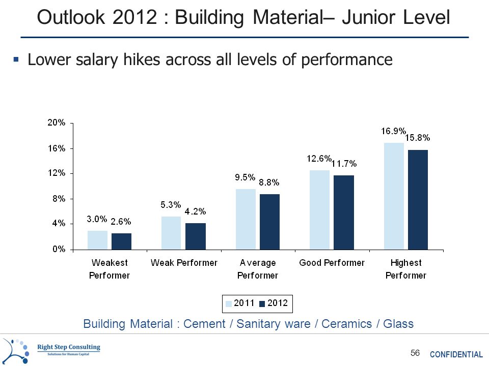 CONFIDENTIAL 56 Outlook 2012 : Building Material– Junior Level Building Material : Cement / Sanitary ware / Ceramics / Glass  Lower salary hikes across all levels of performance