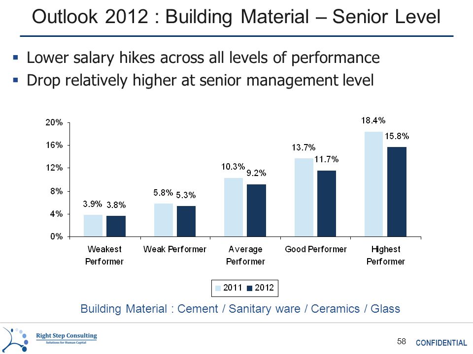 CONFIDENTIAL 58 Outlook 2012 : Building Material – Senior Level Building Material : Cement / Sanitary ware / Ceramics / Glass  Lower salary hikes across all levels of performance  Drop relatively higher at senior management level